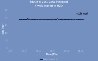 Bom preço. TINOX R2160 Sintético Tio2 Dióxido de Titânio Pigmento Branco on-line